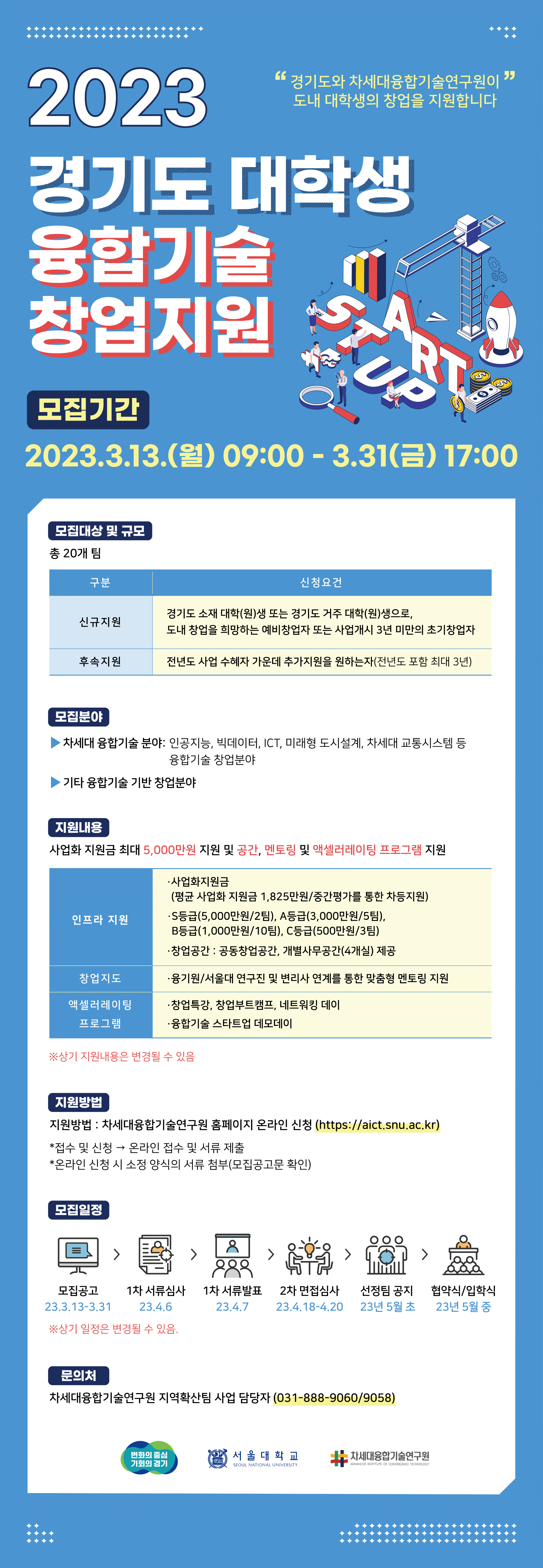 “경기도와 차세대융합기술연구원이 도내 대학생의 창업을 지원합니다”. 2023. 경기도 대학생 융합기술 창업지원. 모집기간. 2023.3.13.() 09:00 -3.31() 17:00. 모집대상 및 규모. 총 20개 팀. 구분. 신규지원. 후속지원. 신청요건. 경기도 소재 대학(원)생 또는 경기도 거주 대학(원)생으로, 도내 창업을 희망하는 예비창업자 또는 사업개시 3년 미만의 초기창업자. 전년도 사업 수혜자 가운데 추가지원을 원하는자(전년도 포함 최대 3년). 모집분야. 차세대융합기술 분야: 인공지능, 빅데이터, ICT, 미래형 도시설계, 차세대 교통시스템 등 융합기술 창업분야. 기타 융합기술기반 창업분야. 지원내용. 사업화 지원금 최대 5,000만원 지원 및 공간, 멘토링 및 액셀러레이팅 프로그램 지원. 인프라 지원. -사업화지원금. (평균 사업화 지원금 1,825만원/중간평가를 통한 차등지원) -S등급(5,000만원/2팀), A등급(3,000만원/5팀), B등급(1,000만원/10팀), C등급(500만원/3팀). -창업공간: 공동창업공간, 개별사무공간(4개실) 제공. 창업지도. -융기원/서울대 연구진 및 변리사 연계를 통한 맞춤형 멘토링 지원. 액셀러레이팅 프로그램. -창업특강, 창업부트캠프, 네트워킹 데이. 융합기술 스타트업 데모데이. ※상기 지원내용은 변경될 수 있음. 지원방법. 지원방법: 차세대융합기술연구원 홈페이지 온라인 신청 (https://aict.snu.ac.kr). *접수 및 신청 → 온라인 접수 및 서류 제출. *온라인 신청 시 소정 양식의 서류 첨부(모집공고문 확인). 모집일정. 모집공고. 23.3.13-3.31. 1차 서류심사. 23.4.6. 1차 서류발표. 23.4.7. 2차 면접심사. 23.4.18-4.20. 선정팀 공지. 23년 5월 초. 협약식/입학식. 23년 5월 중. ※상기 일정은 변경될 수 있음. 문의처. 차세대융합기술연구원 지역확산팀 사업 담당자 (031-888-9060/9058). 변화의 중심 기회의 경기. 서울대학교 SEOUL NATIONAL UNIVERSITY. 차세대융합기술연구원 ADVANCED INSTITUTE OF CONVERGENCE TECHNOLOGY 기회의 경기