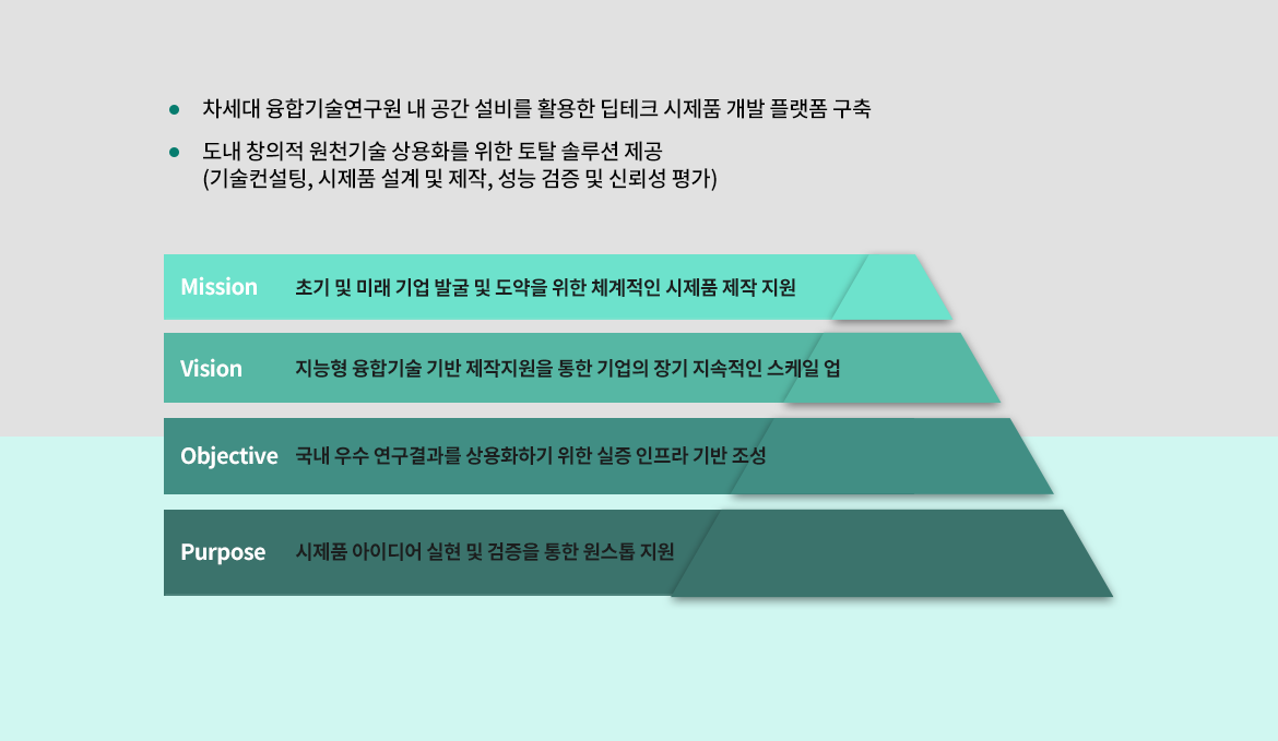 차세대 융합기술연구원 내 공간 설비를 활용한 딥테그 시제품 개발 플랫폼 구축, 도내 창의적 원천시굴 상용화를 위한 토탈 솔루션 제공, (기술컨설팅, 시제품 설계 및 제작, 성능 검증 및 신뢰성 평가), Mission 초기 및 미래 기업 발굴 및 도약을 위한 체계적인 시제품 제작 지원, Vision 지능형 융합기술 기반 제작지원을 통한 기업의 장기 지속적인 스케일 업, Objective 국내 우수 연구결과를 상용화하기 위한 실증 인프라 기반 조성, Purpose 시제품 아이디어 실현 및 검증을 통한 원스톱 지원