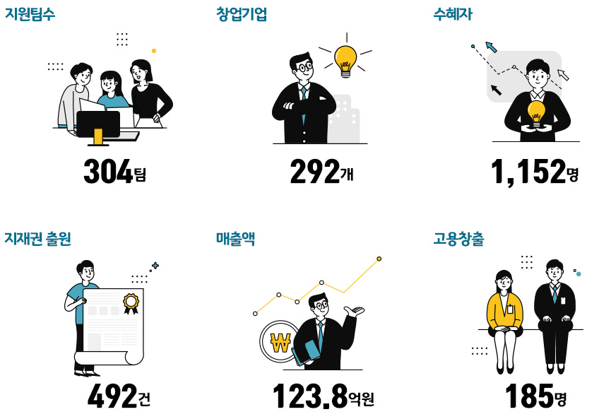 지원팀수 304팀, 창업기업 292개, 수혜자 1,152명, 지재권 출원 492건, 매출액 123.8억원, 고용창출 185명
