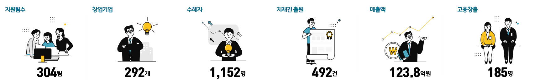 지원팀수 304팀, 창업기업 292개, 수혜자 1,152명, 지재권 출원 492건, 매출액 123.8억원, 고용창출 185명