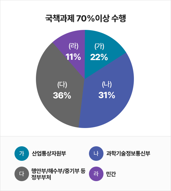 국책과제 70% 이상 수행, 가.산업통상자원부 22%, 나.과학기술정보통신부 29%, 다.기타 정부부처 34%, 라.민간 15%