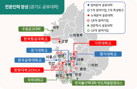 전문인력 양성(경기도 공유대학) 블루색원형 : 장비분야 공유대학 - 경기대학교, 한국공학대학교, 명지대학교 / 블루색테두리원형 : 5개 참여기업, 5개 특성화고 / 빨간색원형 : 소재분야 공유대학 - 한국항공대학교, 가천대학교, 한양대학교 ERICA / 빨란색테두리원형 : 18개 참여기업 / 녹색원형 : 전문학사 공유대학 - 두원공과대학, 국제대학교, 한국폴리텍대학 반도체융합캠퍼스 / 녹색테두리원형 : 10개 참여기업