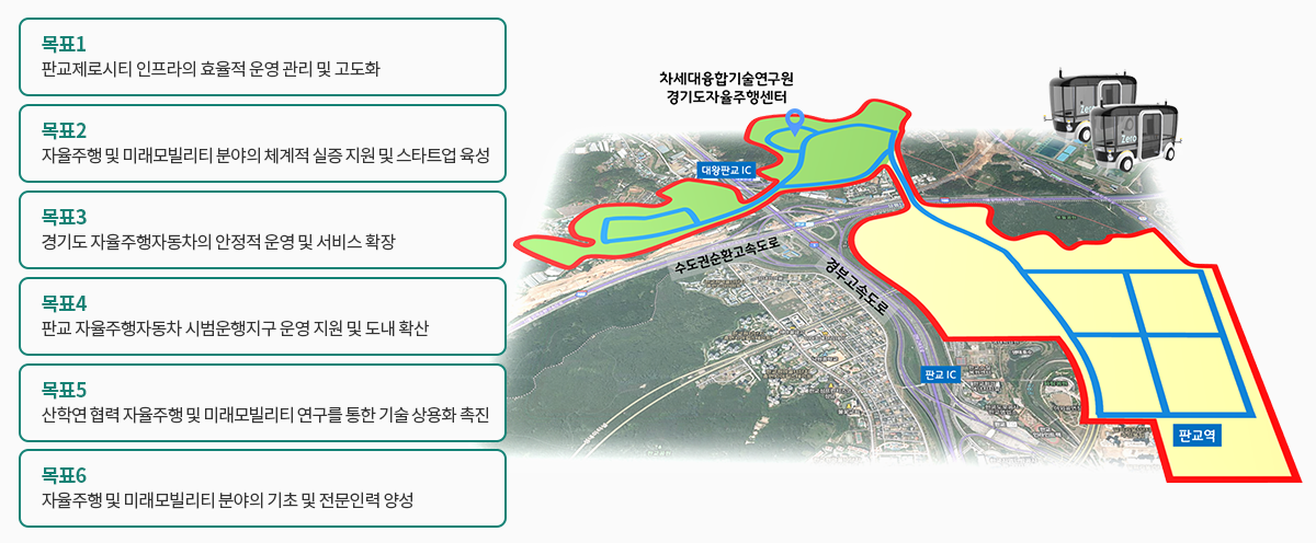 목표1 판교제로시티 인프라의 효율적 운영 관리 및 고도화, 목표2 자율주행 및 미래모빌리티 분야의 체계적 실증 지원 및 스타트업 육성, 목표3 경기도 자율주행자동차의 안정적 운영 및 서비스 확장, 목표 4 판교 자율주행자동차 시범운행지구 운영 지원 및 도내 확산, 목표5 산학연 협력 자율주행 및 미래모빌리티 연구를 통한 기술 상용화 촉진, 목표6 자율주행 및 미래모빌리티 분야의 기초 및 전문인력 양성. 자율주행은
차세대융합기술연구원 경기도 자율주행을 기점으로 판교역 부근과 대왕판교 IC에서 테스트할것이다